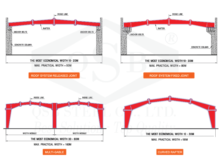 What Is Factory Span? Interesting Facts About Span in Construction ...